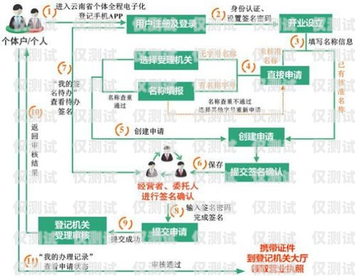 佛山惠州电销卡办理全攻略佛山惠州电销卡办理流程图