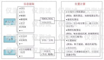 全国通信外呼系统推广方案外呼通知类业务