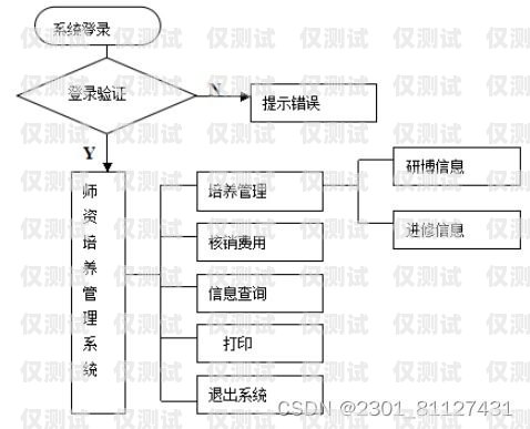 外呼管理系统方案外呼管理流程