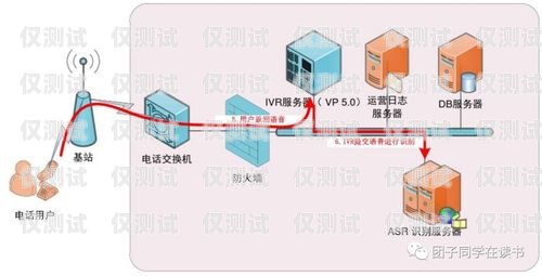 外呼系统合作项目外呼系统搭建部署