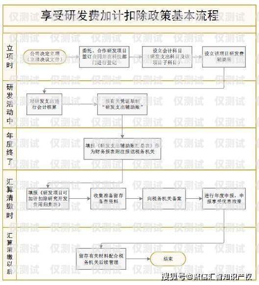 如何正确办理防封电销卡销户流程防封电销卡销户流程图