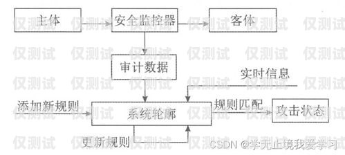 外呼系统测试收获外呼系统操作流程