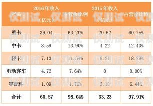 电销卡业绩分析电销卡业绩分析报告