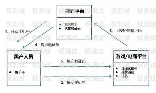 电销卡渠道对接方法图详解电销卡渠道对接方法图片