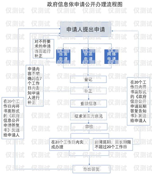 淮安电销卡办理流程淮安电销卡办理流程图