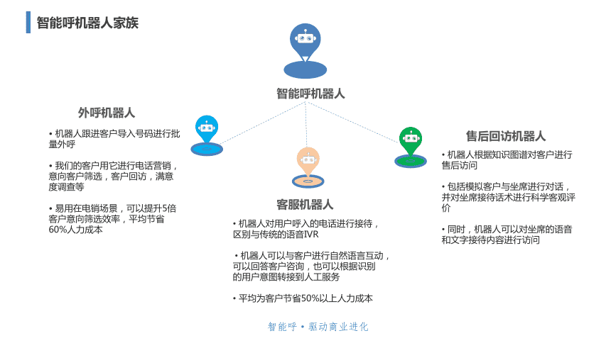 灵云智呼电话机器人(智云呼智能语音机器人)