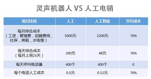 掌芯转人工智能电话机器人怎么样(巧手智心声控机器人)