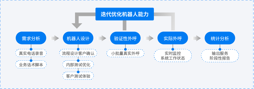 云狐电话机器人(云智机器人)